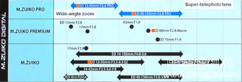 奥林巴斯鱼眼镜头 8mm f/1.8 半年内发布