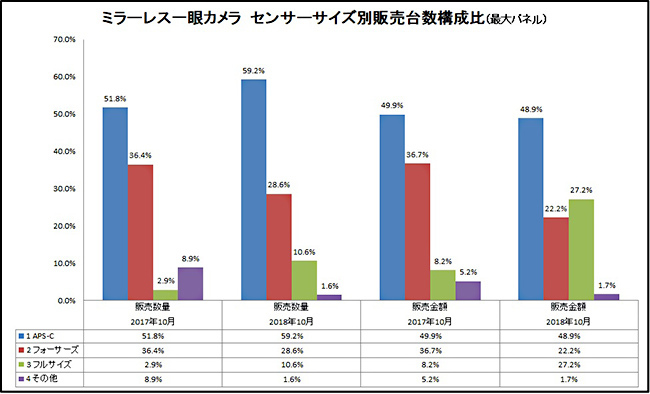 BCN Ranking 机构公布无反相机日本市占率最新数据