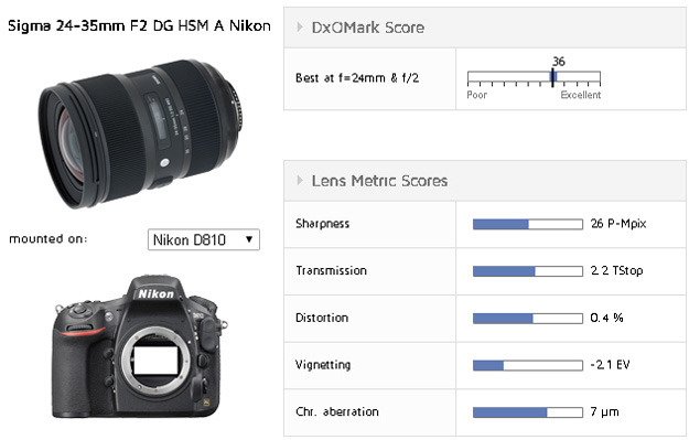 DxO公布适马 24-35mm f/2 测试结果