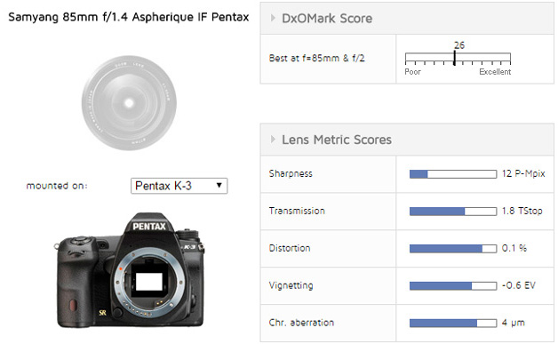 DxO发布三阳 85mm f/1.4 镜头测试结果