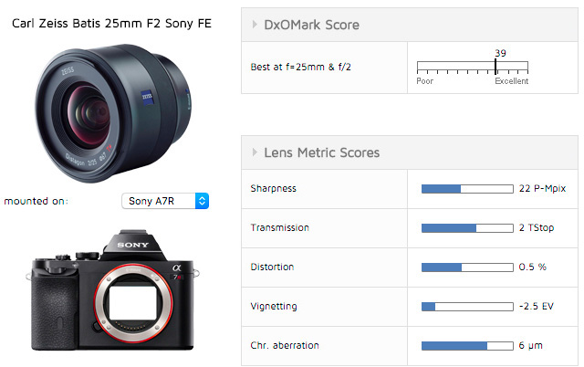 DxO公布蔡司 Batis 25mm f/2.0 镜头测试结果
